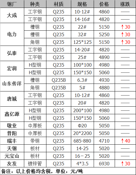2021年12月14日鋼廠調(diào)價(jià)通知+12月14日全國(guó)鋼材實(shí)時(shí)價(jià)格！-鋼鐵行業(yè)資訊