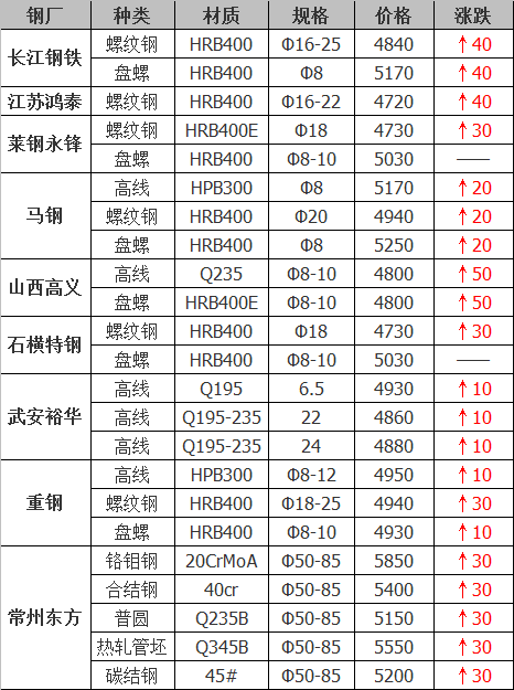 2021年12月14日鋼廠調(diào)價(jià)通知+12月14日全國(guó)鋼材實(shí)時(shí)價(jià)格！-鋼鐵行業(yè)資訊