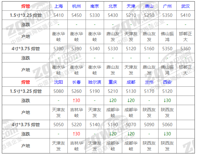 2021年12月14日鋼廠調(diào)價(jià)通知+12月14日全國(guó)鋼材實(shí)時(shí)價(jià)格！-鋼鐵行業(yè)資訊